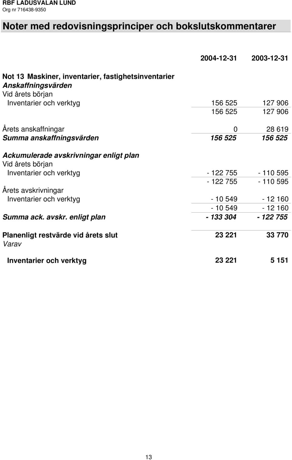 avskrivningar enligt plan Vid årets början Inventarier och verktyg - 122 755-110 595-122 755-110 595 Årets avskrivningar Inventarier och verktyg - 10