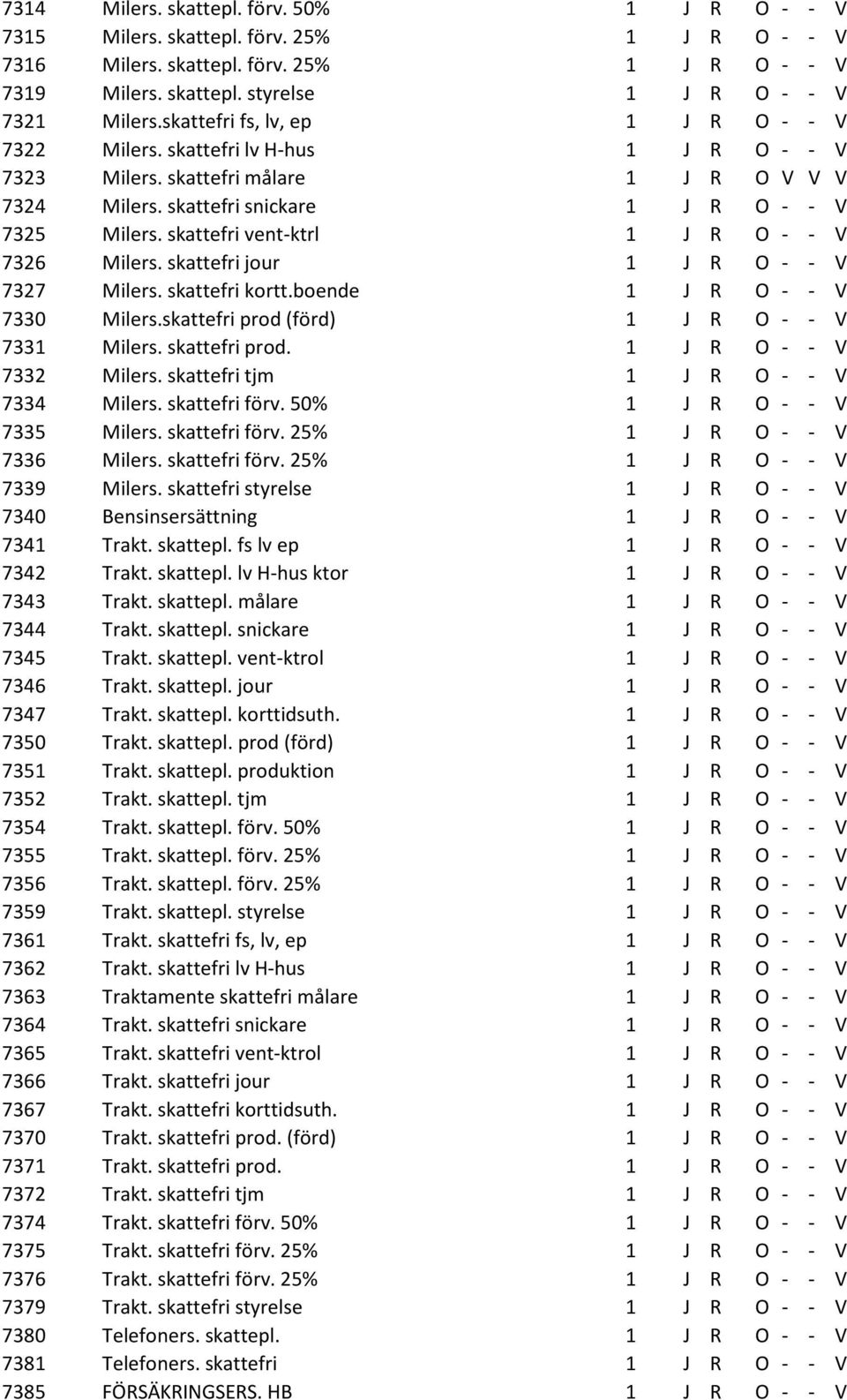 skattefri vent-ktrl 1 J R O - - V 7326 Milers. skattefri jour 1 J R O - - V 7327 Milers. skattefri kortt.boende 1 J R O - - V 7330 Milers.skattefri prod (förd) 1 J R O - - V 7331 Milers.