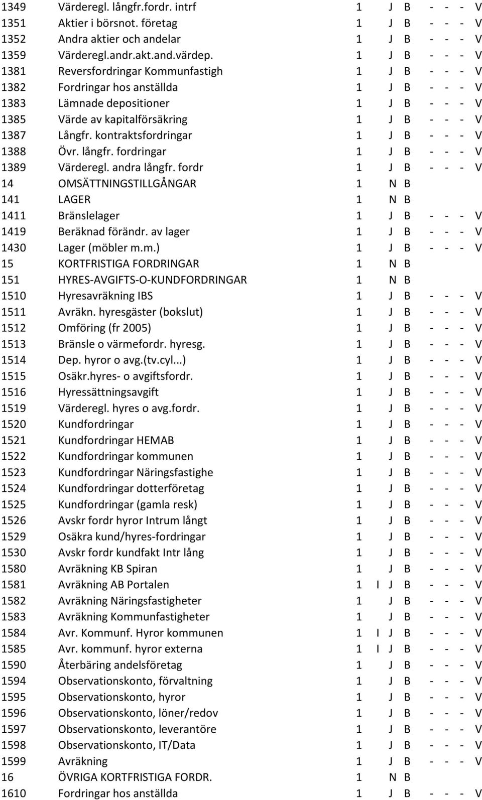 Långfr. kontraktsfordringar 1 J B - - - V 1388 Övr. långfr. fordringar 1 J B - - - V 1389 Värderegl. andra långfr.