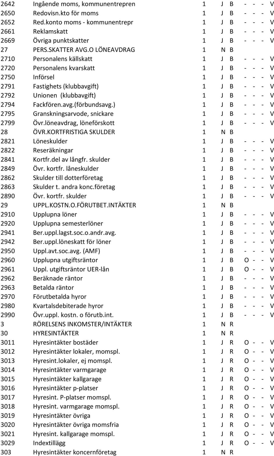 O LÖNEAVDRAG 1 N B 2710 Personalens källskatt 1 J B - - - V 2720 Personalens kvarskatt 1 J B - - - V 2750 Införsel 1 J B - - - V 2791 Fastighets (klubbavgift) 1 J B - - - V 2792 Unionen (klubbavgift)