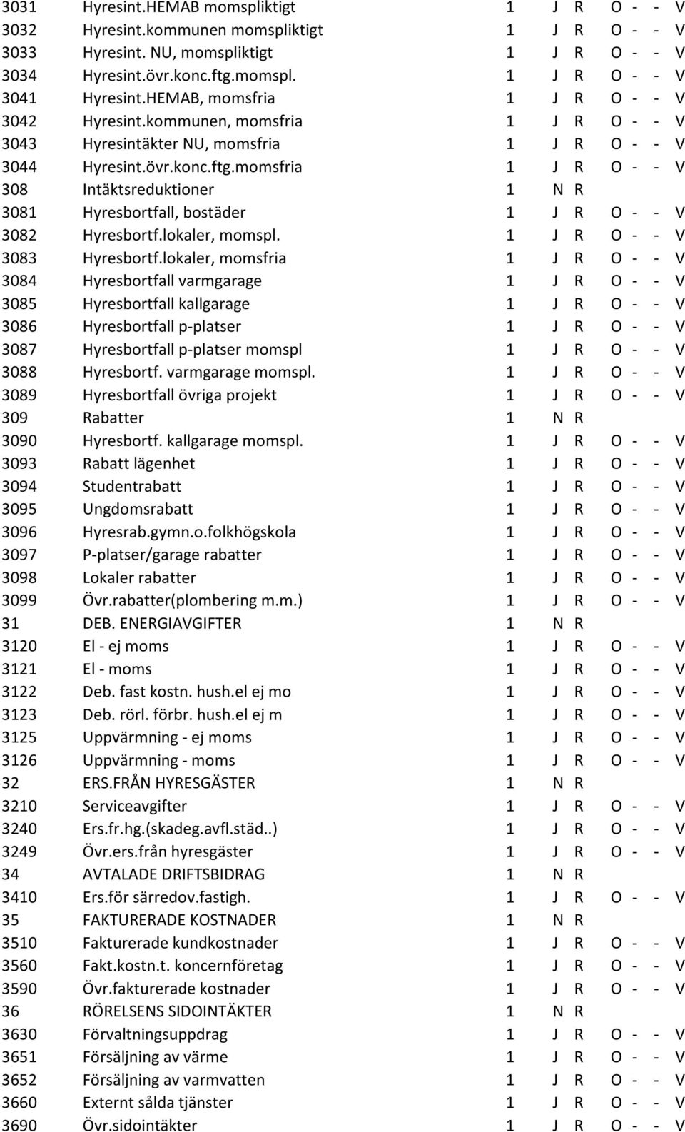 momsfria 1 J R O - - V 308 Intäktsreduktioner 1 N R 3081 Hyresbortfall, bostäder 1 J R O - - V 3082 Hyresbortf.lokaler, momspl. 1 J R O - - V 3083 Hyresbortf.