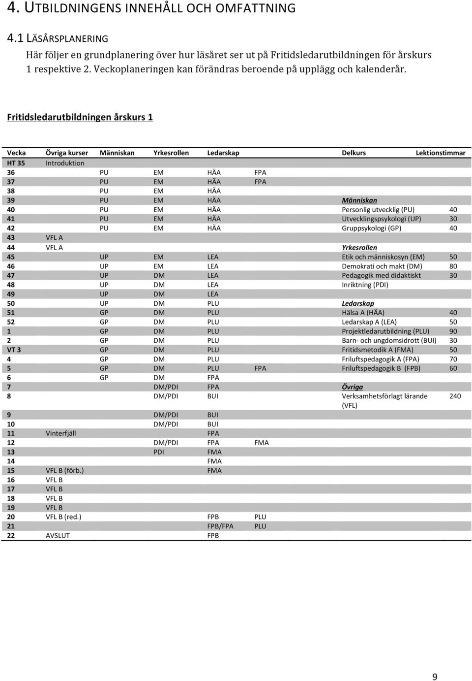 Fritidsledarutbildningen årskurs 1 Vecka Övriga kurser Människan Yrkesrollen Ledarskap Delkurs Lektionstimmar HT 35 Introduktion 36 PU EM HÄA FPA 37 PU EM HÄA FPA 38 PU EM HÄA 39 PU EM HÄA Människan