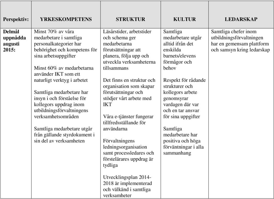 Samtliga medarbetare utgår från gällande styrdokument i sin del av verksamheten Läsårstider, arbetstider och schema ger medarbetarna förutsättningar att planera, följa upp och utveckla verksamheterna