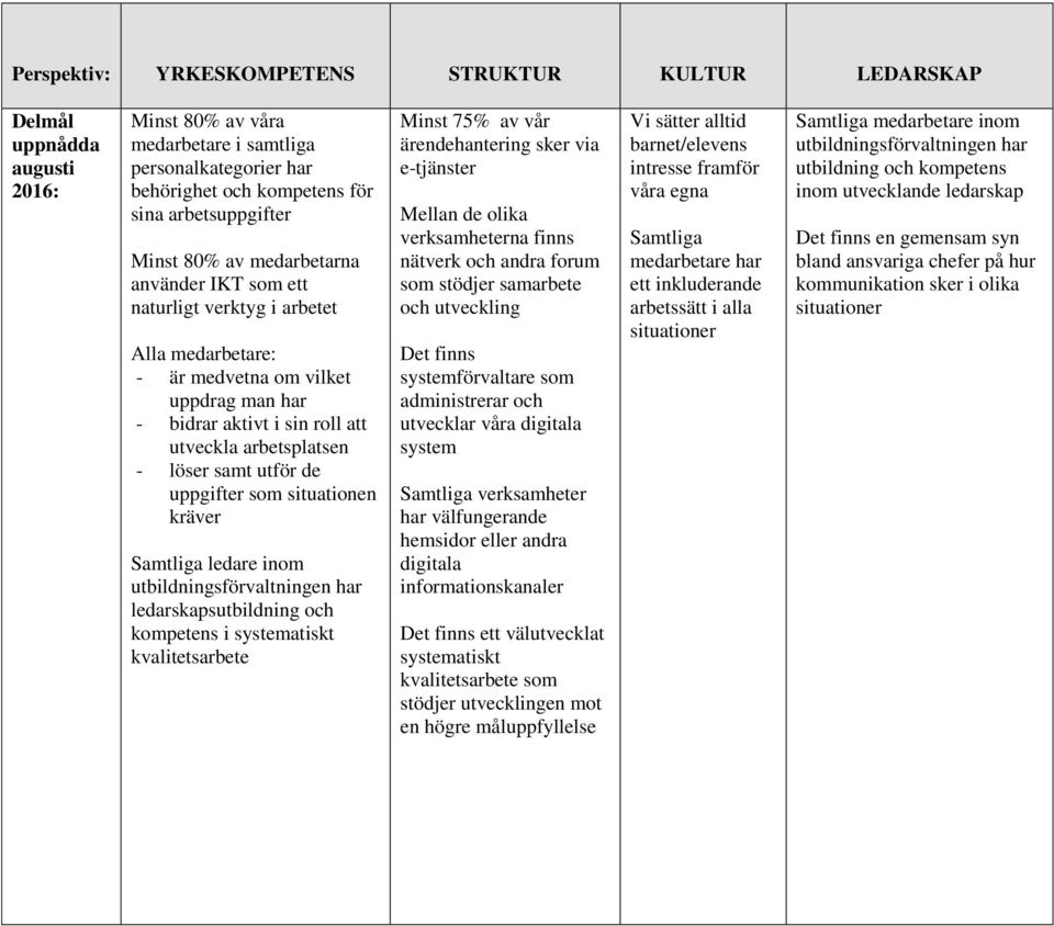 utför de uppgifter som situationen kräver Samtliga ledare inom utbildningsförvaltningen har ledarskapsutbildning och kompetens i systematiskt kvalitetsarbete Minst 75% av vår ärendehantering sker via