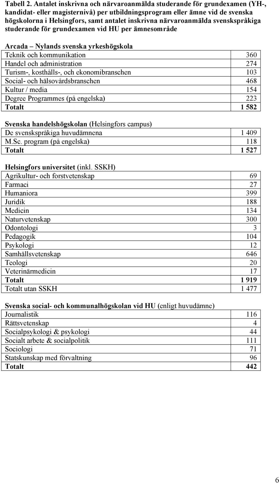 närvaroanmälda svenskspråkiga studerande för grundexamen vid HU per ämnesområde Arcada Nylands svenska yrkeshögskola Teknik och kommunikation 360 Handel och administration 274 Turism-, kosthålls-,