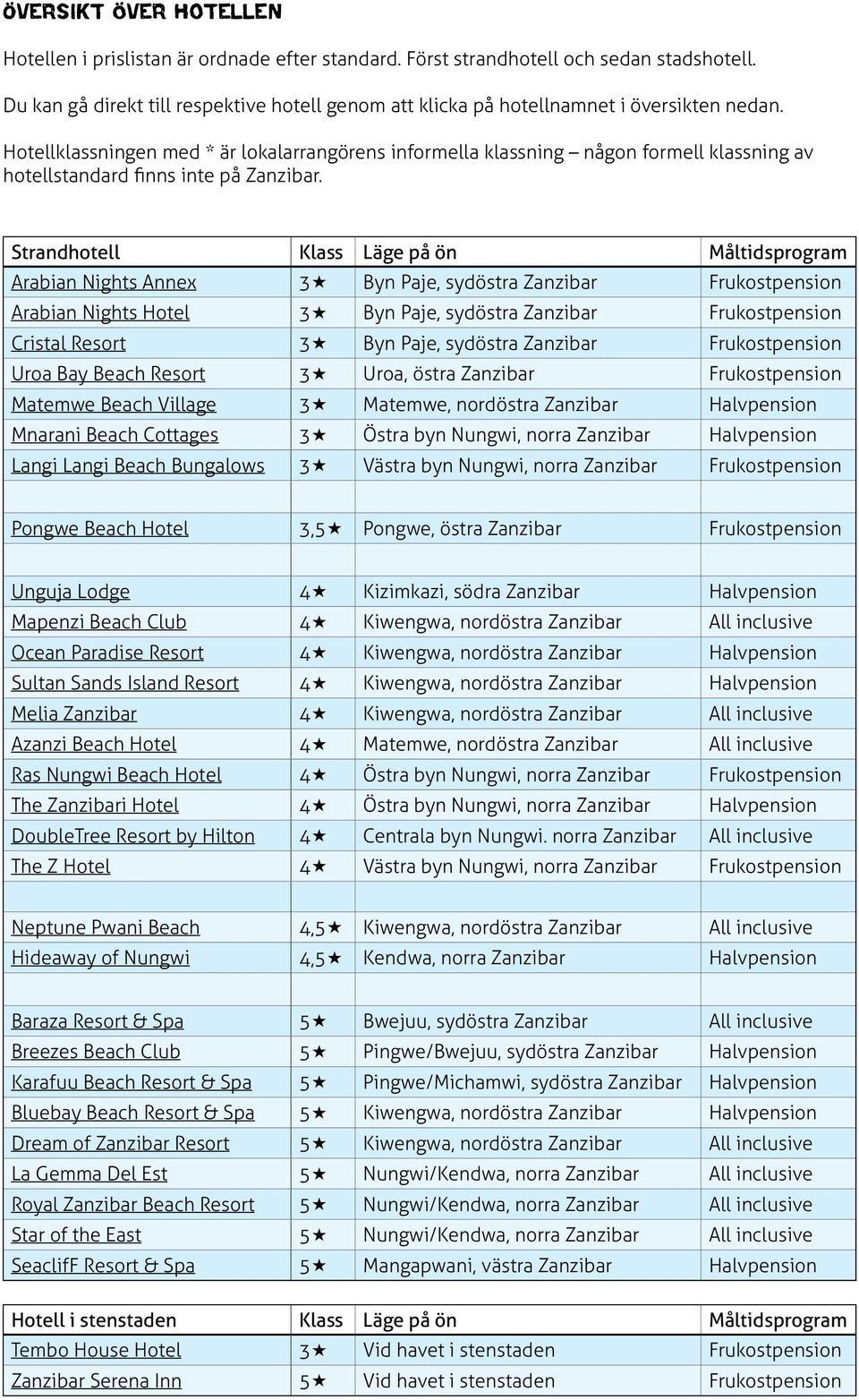 Hotellklassningen med * är lokalarrangörens informella klassning någon formell klassning av hotellstandard finns inte på Zanzibar.