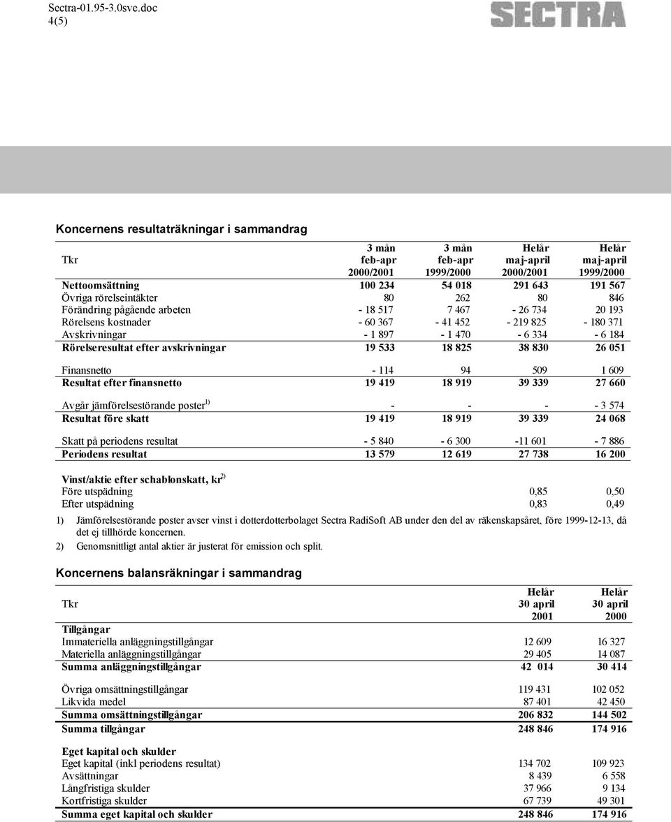 efter avskrivningar 19 533 18 825 38 830 26 051 Finansnetto - 114 94 509 1 609 Resultat efter finansnetto 19 419 18 919 39 339 27 660 Avgår jämförelsestörande poster 1) - - - - 3 574 Resultat före