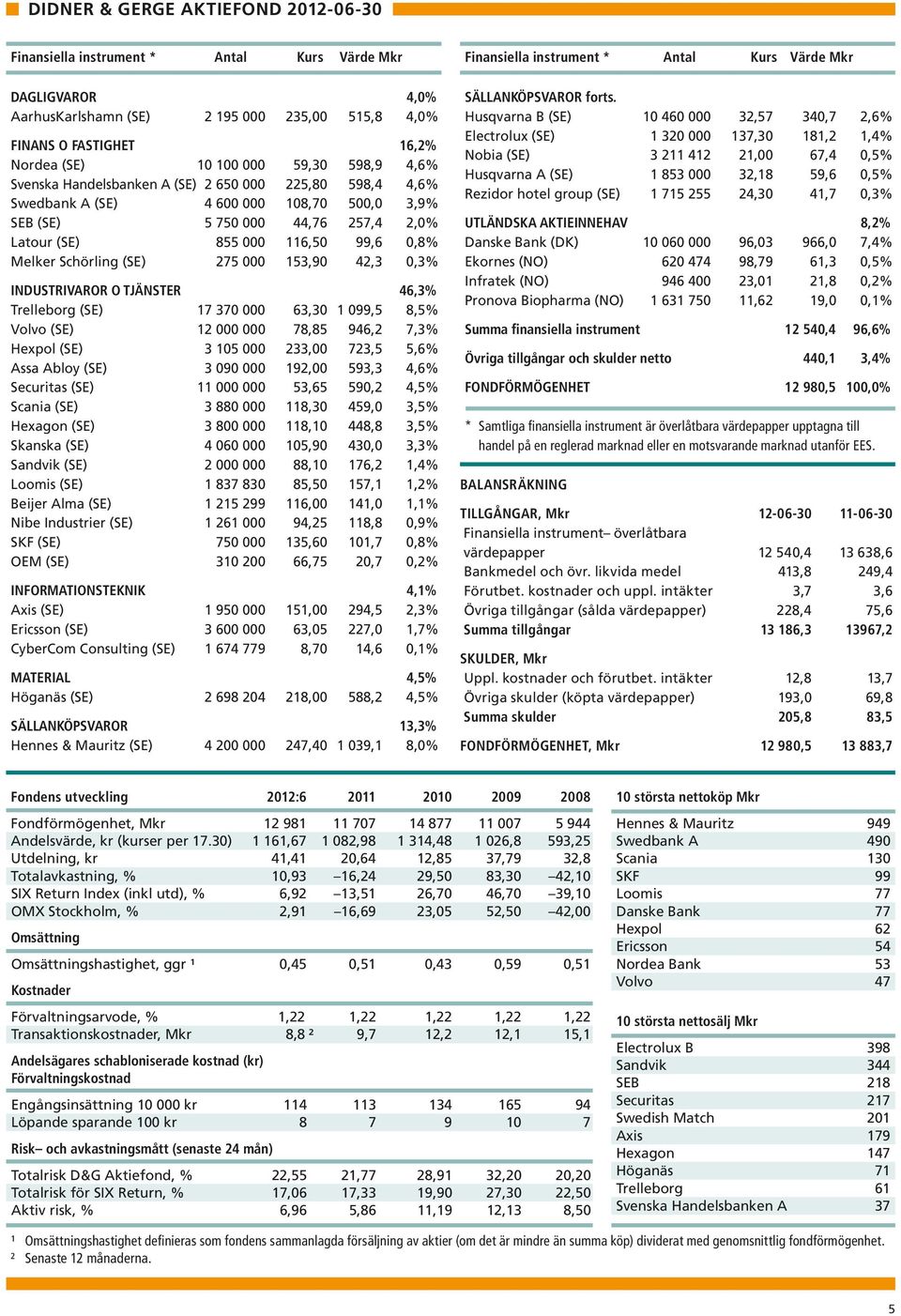 Latour (SE) 855 000 116,50 99,6 0,8% Melker Schörling (SE) 275 000 153,90 42,3 0,3% Industrivaror o tjänster 46,3% Trelleborg (SE) 17 370 000 63,30 1 099,5 8,5% Volvo (SE) 12 000 000 78,85 946,2 7,3%