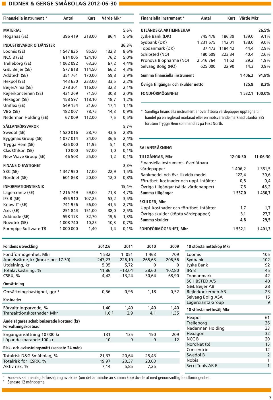 59,8 3,9% Hexpol (SE) 143 630 233,00 33,5 2,2% BeijerAlma (SE) 278 301 116,00 32,3 2,1% Rejlerkoncernen (SE) 431 269 71,50 30,8 2,0% Hexagon (SE) 158 597 118, 18,7 1,2% Uniflex (SE) 549 154 31,60