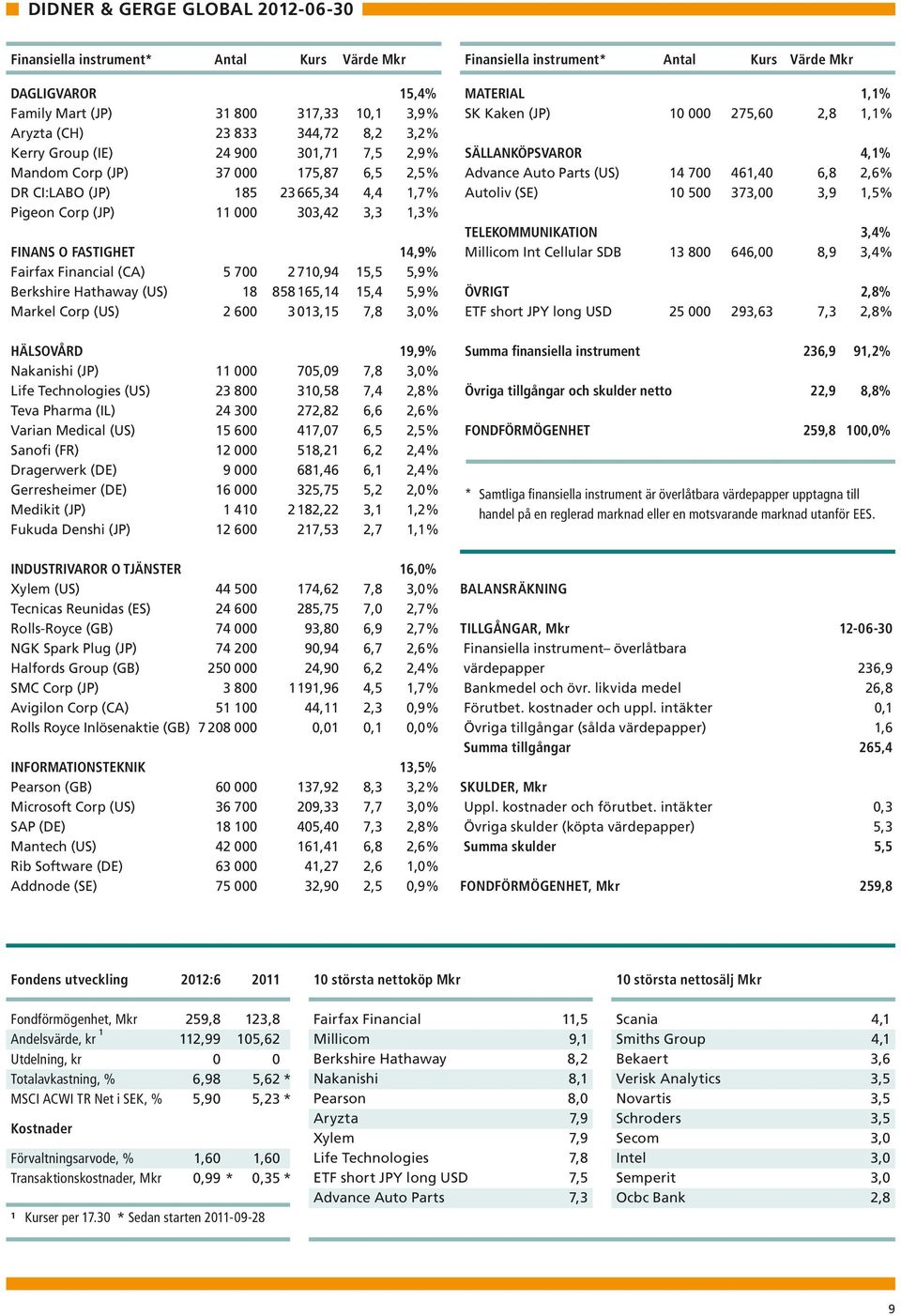 Fairfax Financial (CA) 5 700 2 7,94 15,5 5,9% Berkshire Hathaway (US) 18 858 165,14 15,4 5,9% Markel Corp (US) 2 600 3 013,15 7,8 3,0% Hälsovård 19,9% Nakanishi (JP) 11 000 705,09 7,8 3,0% Life