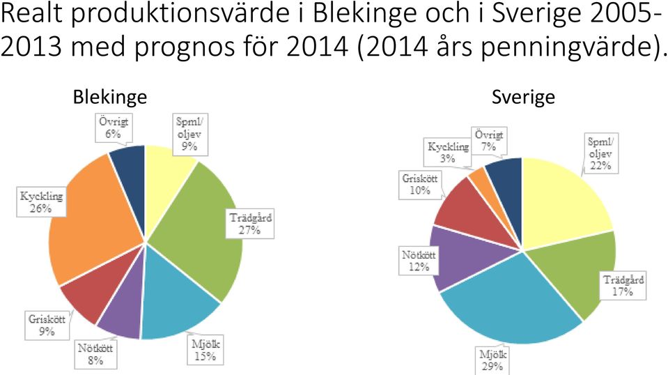 2005-2013 med prognos för