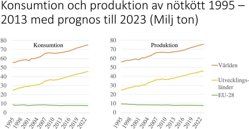 Konsumtion 80 70 Produktion 60 50 60 50