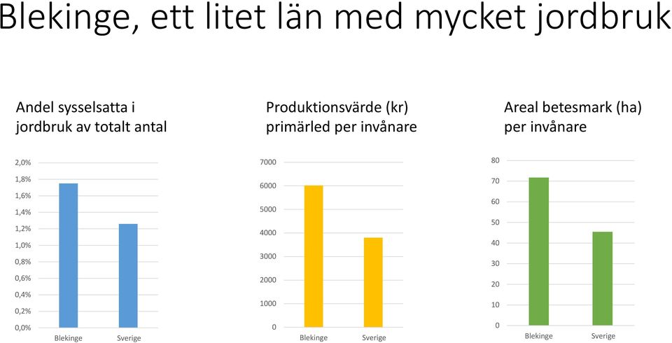 invånare 2,0% 7000 80 1,8% 1,6% 1,4% 1,2% 1,0% 0,8% 6000 5000 4000 3000 70 60 50 40