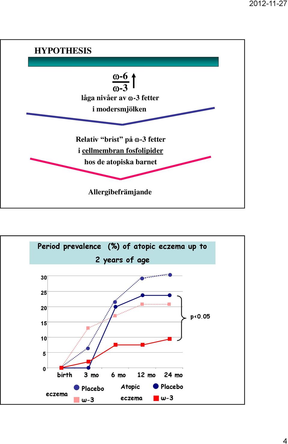 Period prevalence (%) of atopic eczema up to 2 years of age 30 25 20 15 p<0.