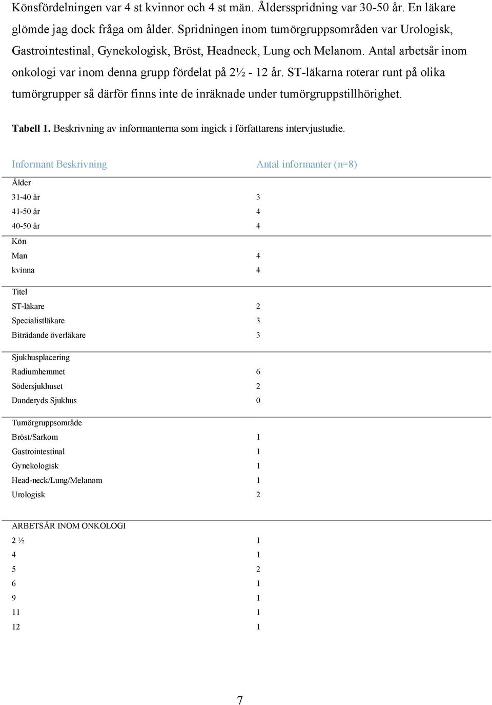 ST-läkarna roterar runt på olika tumörgrupper så därför finns inte de inräknade under tumörgruppstillhörighet. Tabell 1. Beskrivning av informanterna som ingick i författarens intervjustudie.