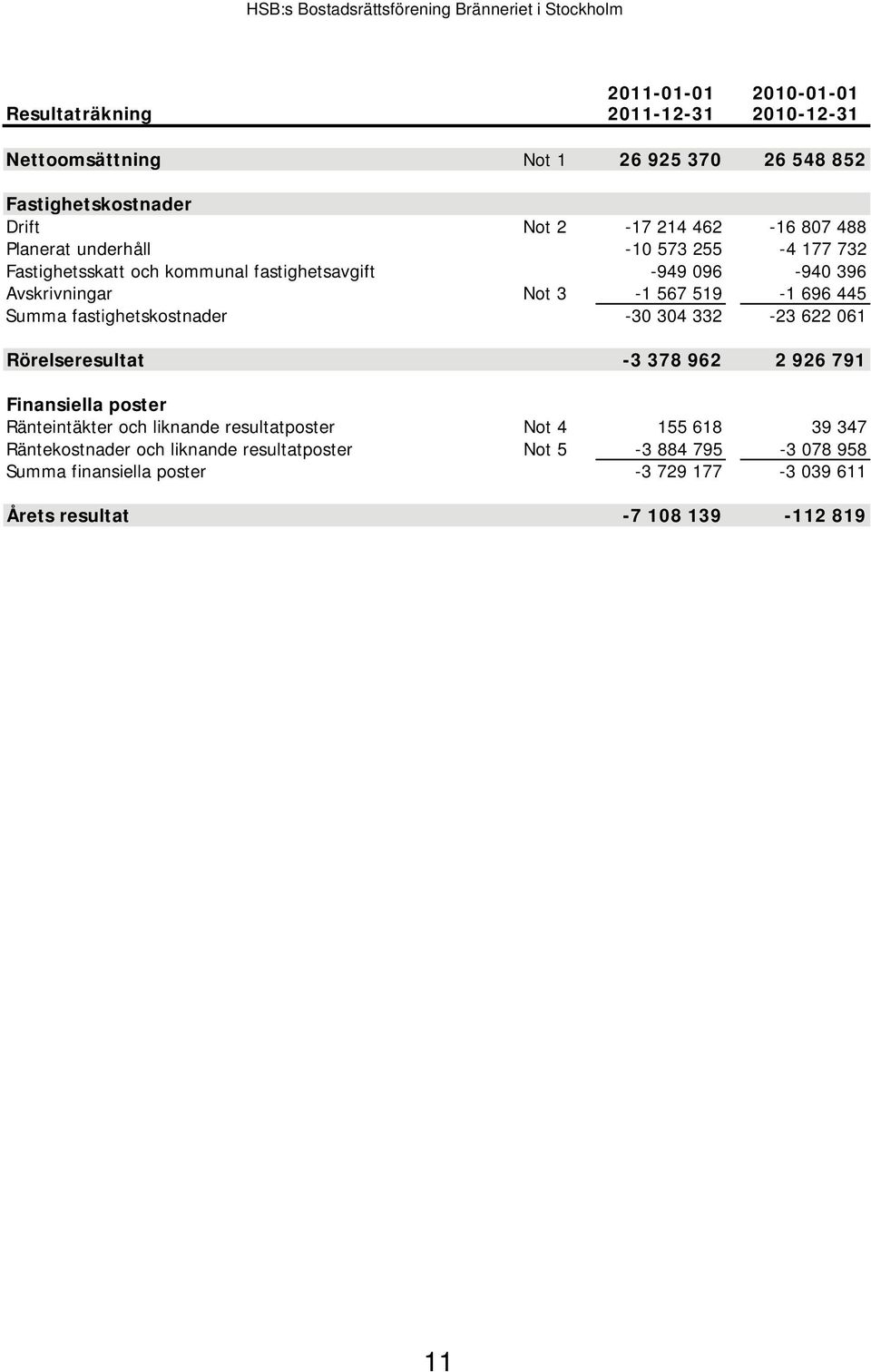 fastighetskostnader -30 304 332-23 622 061 Rörelseresultat -3 378 962 2 926 791 Finansiella poster Ränteintäkter och liknande resultatposter Not 4 155 618