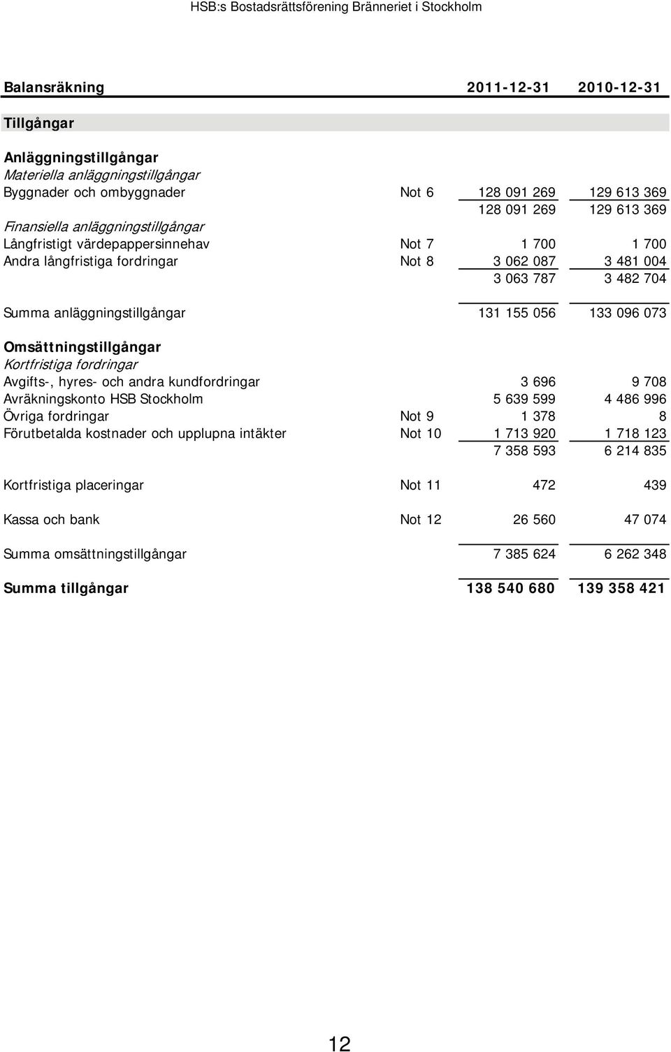 155 056 133 096 073 Omsättningstillgångar Kortfristiga fordringar Avgifts-, hyres- och andra kundfordringar 3 696 9 708 Avräkningskonto HSB Stockholm 5 639 599 4 486 996 Övriga fordringar Not 9 1 378