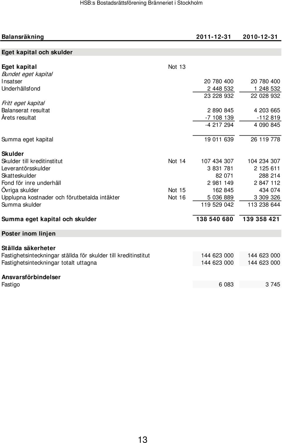 kreditinstitut Not 14 107 434 307 104 234 307 Leverantörsskulder 3 831 781 2 125 611 Skatteskulder 82 071 288 214 Fond för inre underhåll 2 981 149 2 847 112 Övriga skulder Not 15 162 845 434 074