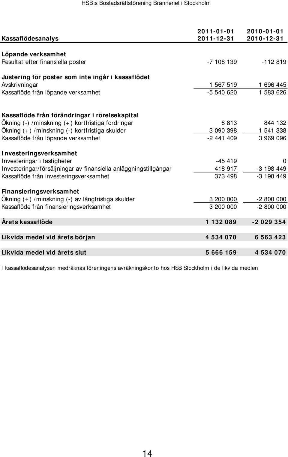 /minskning (-) kortfristiga skulder 3 090 398 1 541 338 Kassaflöde från löpande verksamhet -2 441 409 3 969 096 Investeringsverksamhet Investeringar i fastigheter -45 419 0