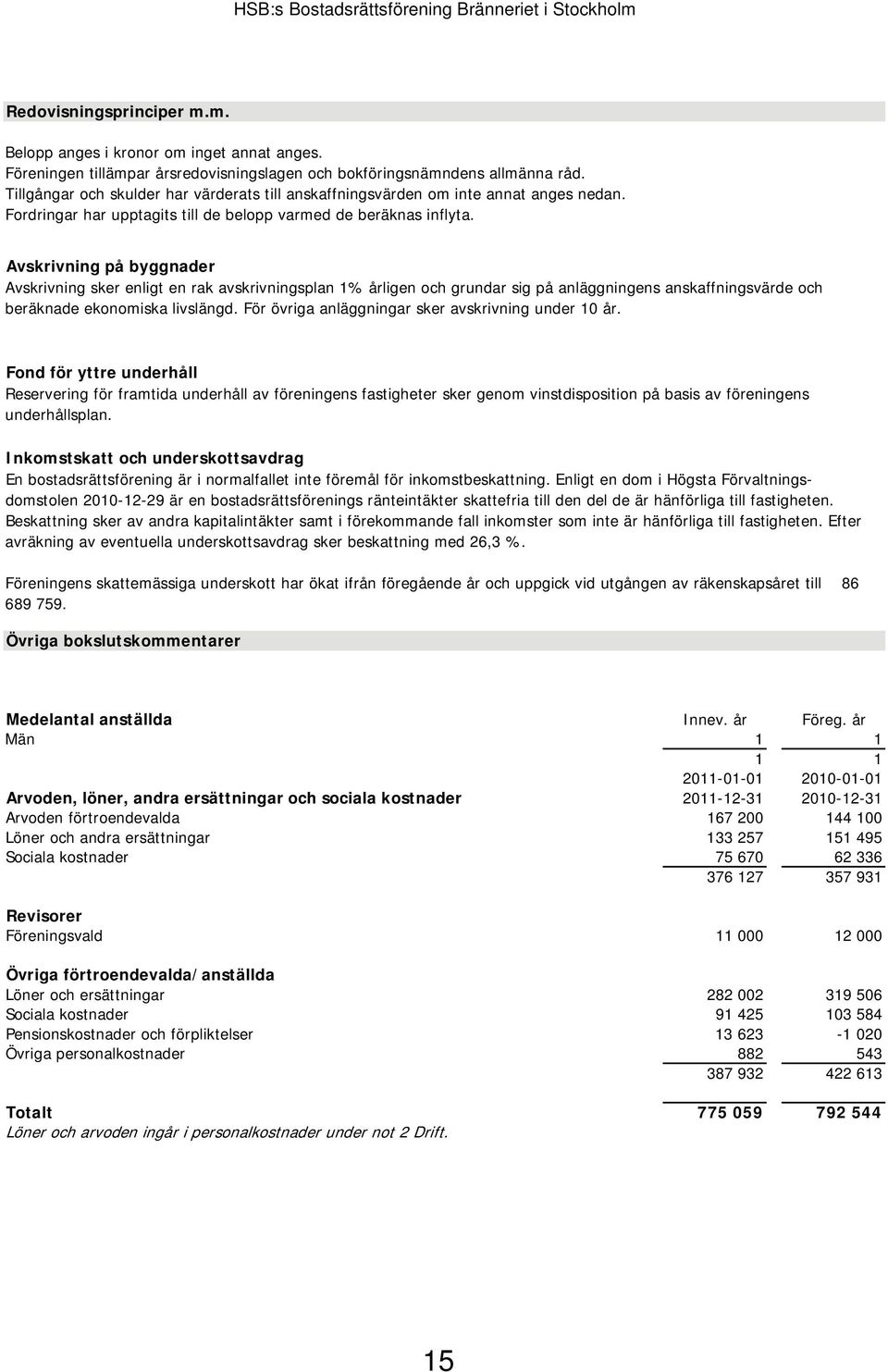 Avskrivning på byggnader Avskrivning sker enligt en rak avskrivningsplan 1% årligen och grundar sig på anläggningens anskaffningsvärde och beräknade ekonomiska livslängd.