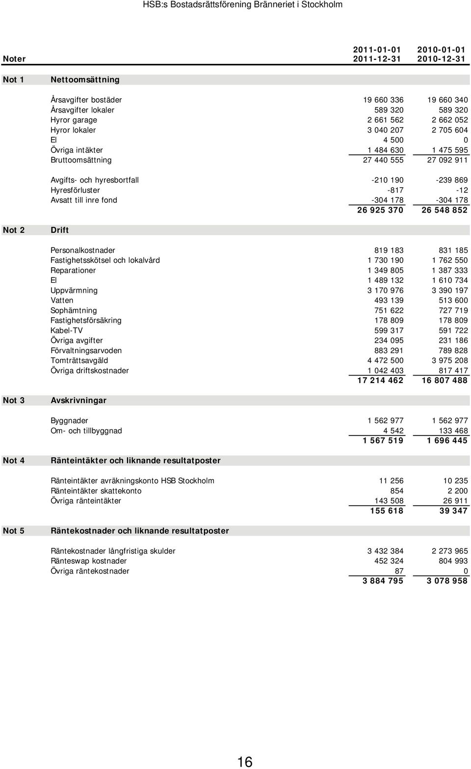 178-304 178 26 925 370 26 548 852 Not 2 Drift Personalkostnader 819 183 831 185 Fastighetsskötsel och lokalvård 1 730 190 1 762 550 Reparationer 1 349 805 1 387 333 El 1 489 132 1 610 734 Uppvärmning