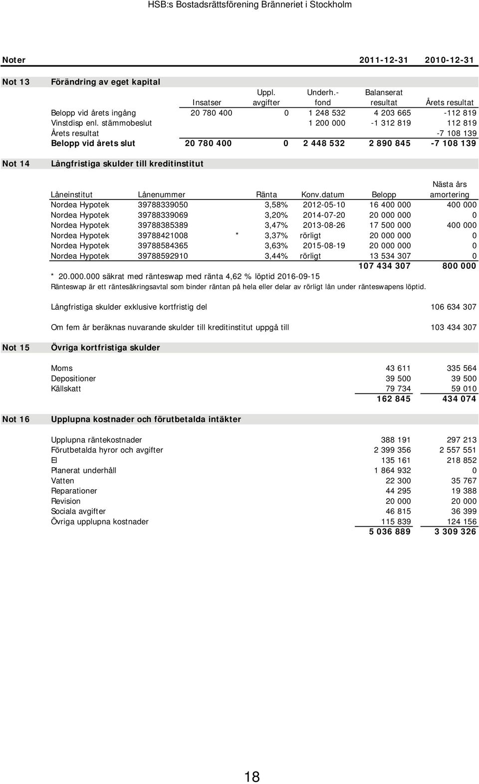 stämmobeslut 1 200 000-1 312 819 112 819 Årets resultat -7 108 139 Belopp vid årets slut 20 780 400 0 2 448 532 2 890 845-7 108 139 Långfristiga skulder till kreditinstitut Nästa års Låneinstitut