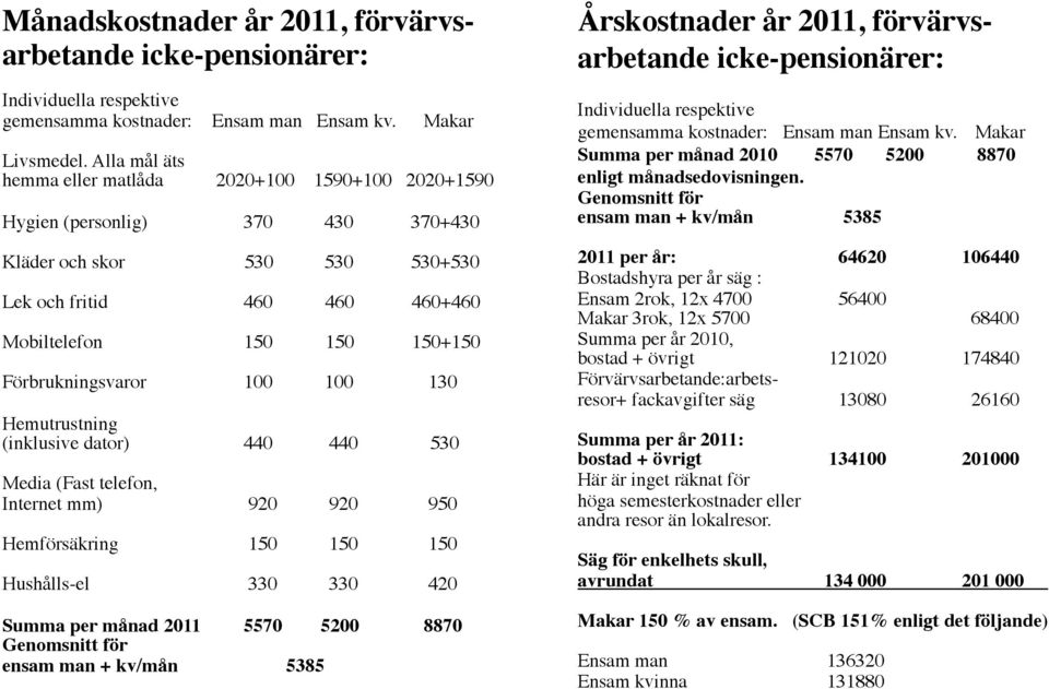 Förbrukningsvaror 100 100 130 Hemutrustning (inklusive dator) 440 440 530 Media (Fast telefon, Internet mm) 920 920 950 Hemförsäkring 150 150 150 Hushålls-el 330 330 420 Summa per månad 2011 5570