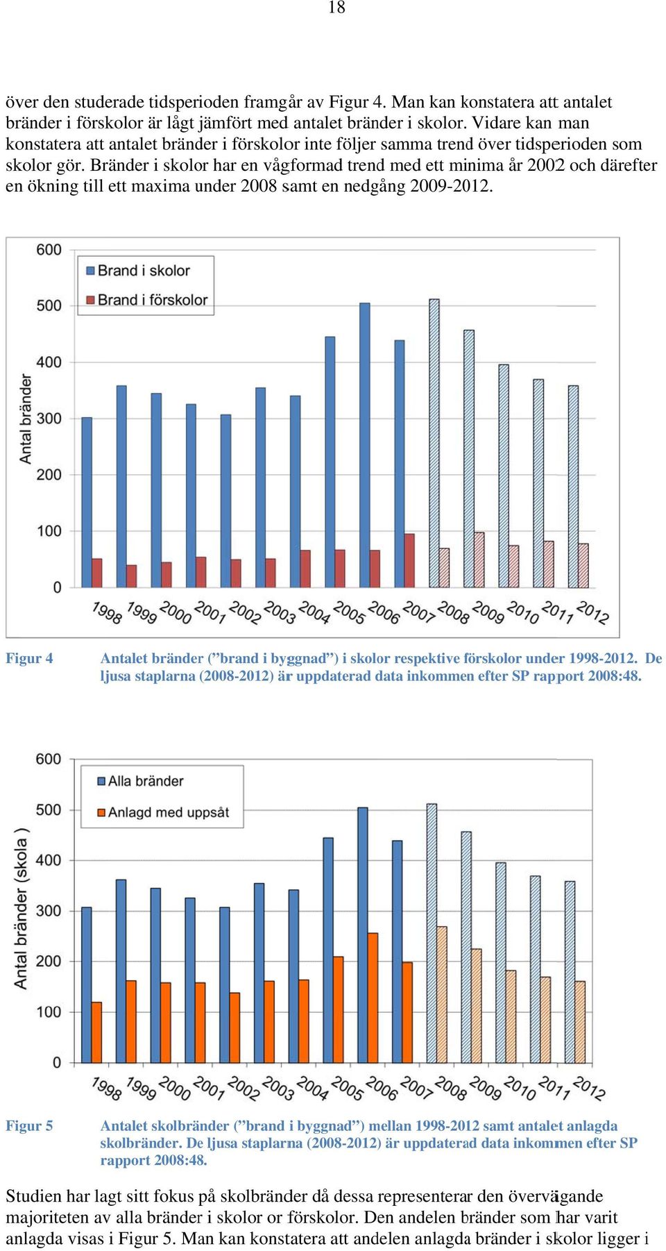 Bränder i skolor har en vågformad trend med ett minima år 20022 och därefter en ökning till ett maxima under 2008 samt en nedgång 2009-2012.