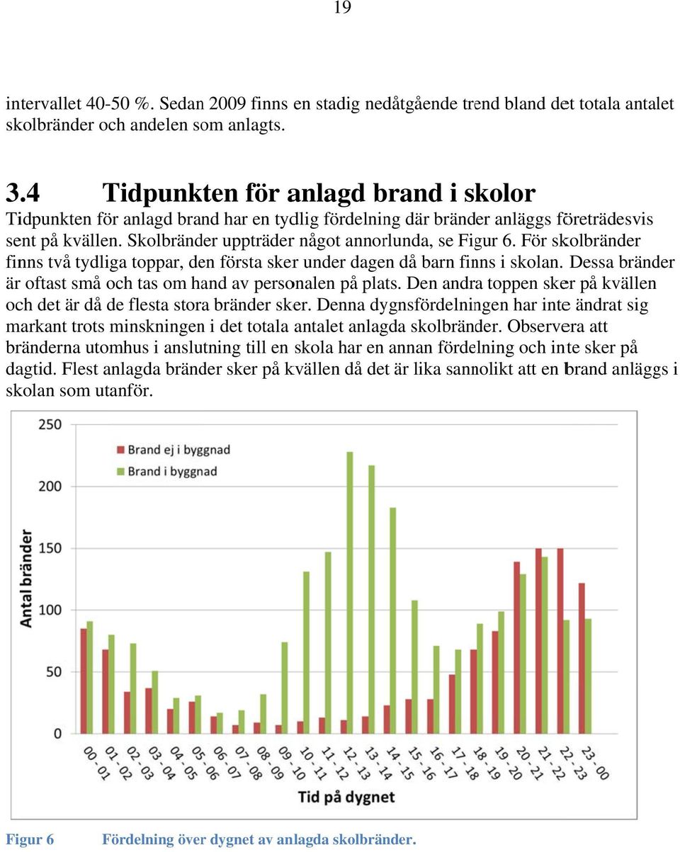 För skolbränder finns två tydliga toppar, den första skerr under dagen då barn finns i skolan. Dessa bränder är oftast små och tas om hand av personalen på plats.