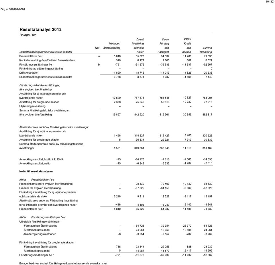 939-11 937-52 667 Förändring av utjämningsavsättning 0 Driftskostnader -1 590-18 745-14 219-4 526-20 335 Skadeförsäkringsrörelsens tekniska resultat 3 778 3 371 8 037-4 666 7 149 Försäkringstekniska