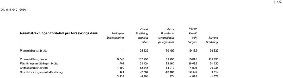 Premieintäkter, brutto 6 246 107 750 91 735 16 015 113 996 Försäkringsersättningar, brutto -796-91 124-64 162-26 962-91 920