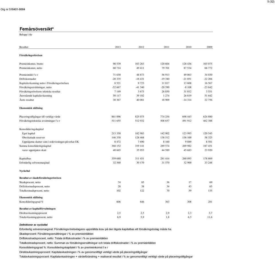 Försäkringsersättningar, netto -52 667-41 340-20 590-8 108-23 642 Försäkringsrörelsens tekniska resultat 7 149 3 675 26 850 31 812 3 551 Återstående kapitalavkastning 50 117 39 182 1 274 26 619 51