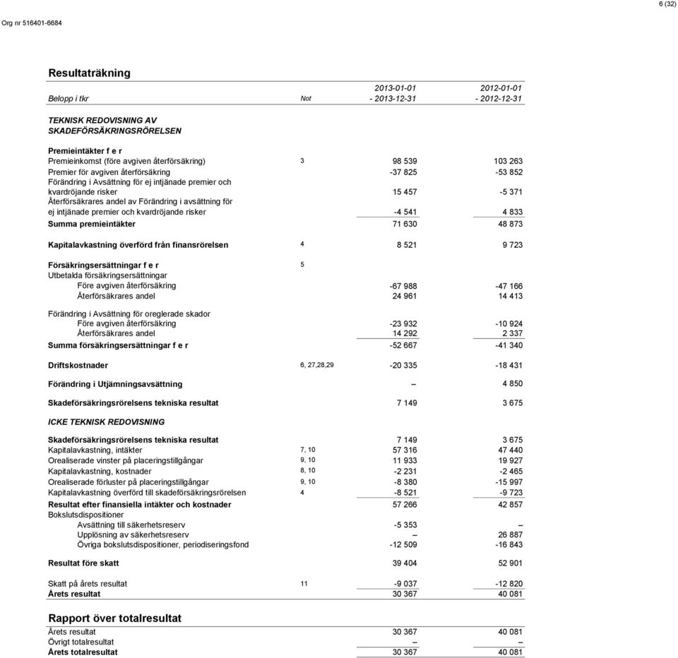 avsättning för ej intjänade premier och kvardröjande risker -4 541 4 833 Summa premieintäkter 71 630 48 873 Kapitalavkastning överförd från finansrörelsen 4 8 521 9 723 Försäkringsersättningar f e r