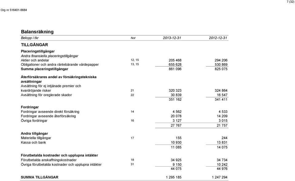 kvardröjande risker 21 320 323 324 864 Avsättning för oreglerade skador 22 30 839 16 547 351 162 341 411 Fordringar Fordringar avseende direkt försäkring 14 4 562 4 533 Fordringar avseende