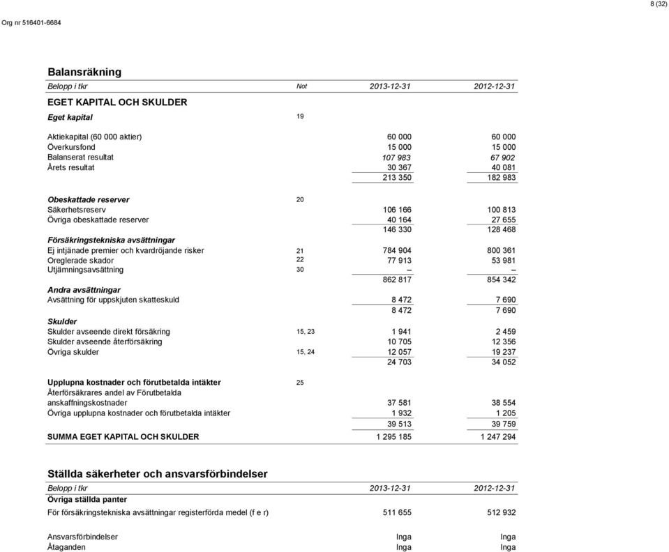 Ej intjänade premier och kvardröjande risker 21 784 904 800 361 Oreglerade skador 22 77 913 53 981 Utjämningsavsättning 30 862 817 854 342 Andra avsättningar Avsättning för uppskjuten skatteskuld 8