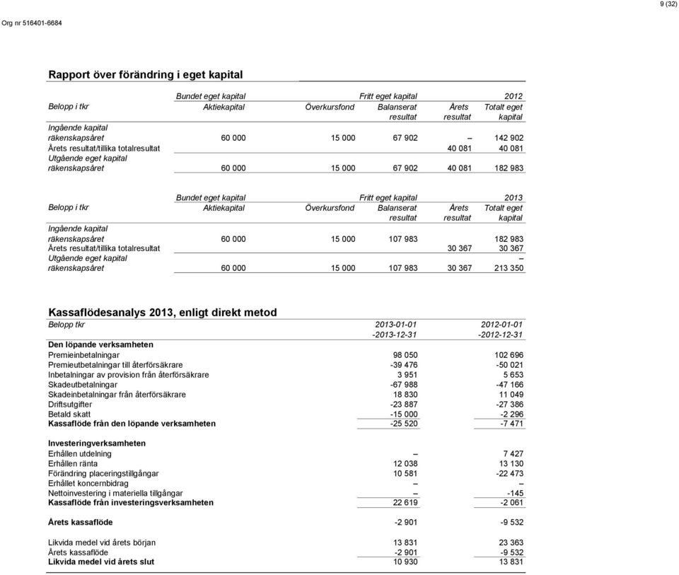 Fritt eget kapital 2013 Belopp i tkr Aktiekapital Överkursfond Balanserat Årets Totalt eget resultat resultat kapital Ingående kapital räkenskapsåret 60 000 15 000 107 983 182 983 Årets