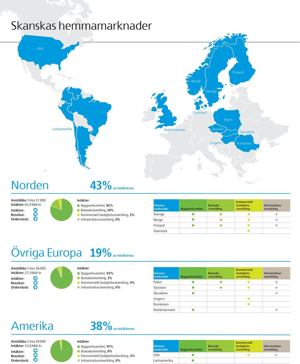 Orderstock: 0%, 81% evelopment, 14% roperty Development, 5% Development, 0% Amerika Övriga Europa Amerika Revenue Revenue Reve Construction, 81% Residential Development, 14% Commercial 19% Property