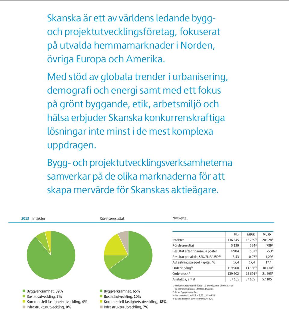 komplexa uppdragen. Bygg- och projektutvecklingsverksamheterna samverkar på de olika marknaderna för att skapa mervärde för Skanskas aktieägare.