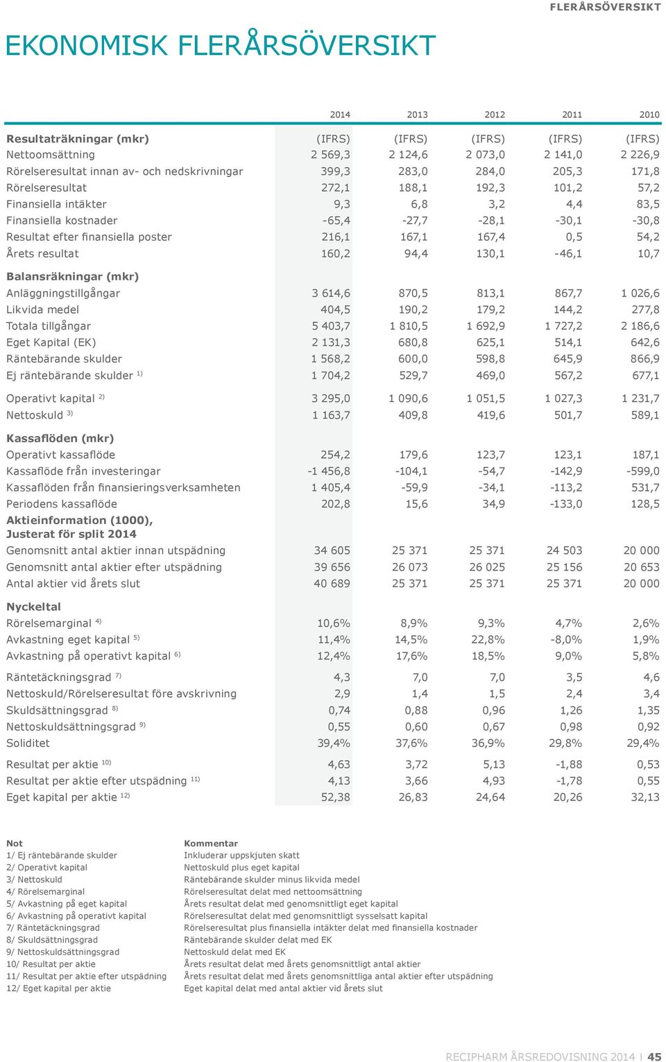 Resultat efter finansiella poster 216,1 167,1 167,4 0,5 54,2 Årets resultat 160,2 94,4 130,1-46,1 10,7 Balansräkningar (mkr) Anläggningstillgångar 3 614,6 870,5 813,1 867,7 1 026,6 Likvida medel