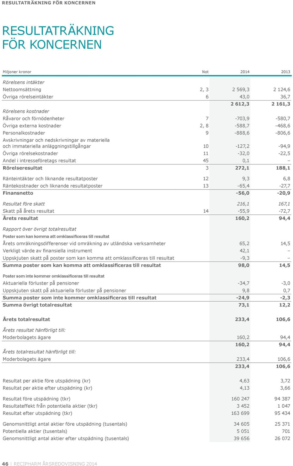 immateriella anläggningstillgångar 10-127,2-94,9 Övriga rörelsekostnader 11-32,0-22,5 Andel i intresseföretags resultat 45 0,1 Rörelseresultat 3 272,1 188,1 Ränteintäkter och liknande resultatposter