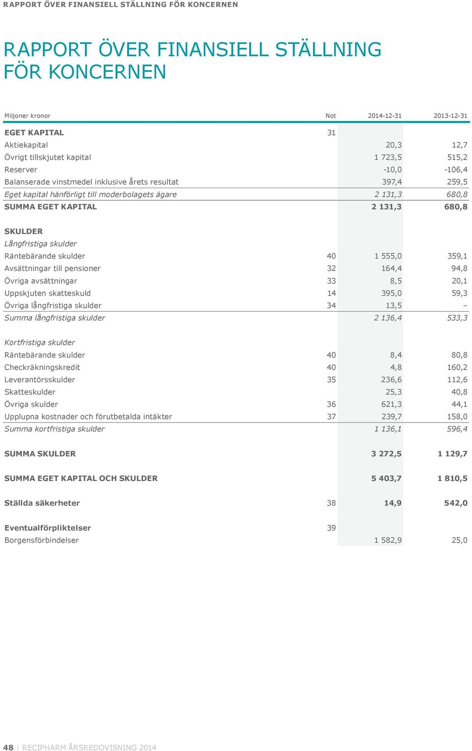 SKULDER Långfristiga skulder Räntebärande skulder 40 1 555,0 359,1 Avsättningar till pensioner 32 164,4 94,8 Övriga avsättningar 33 8,5 20,1 Uppskjuten skatteskuld 14 395,0 59,3 Övriga långfristiga