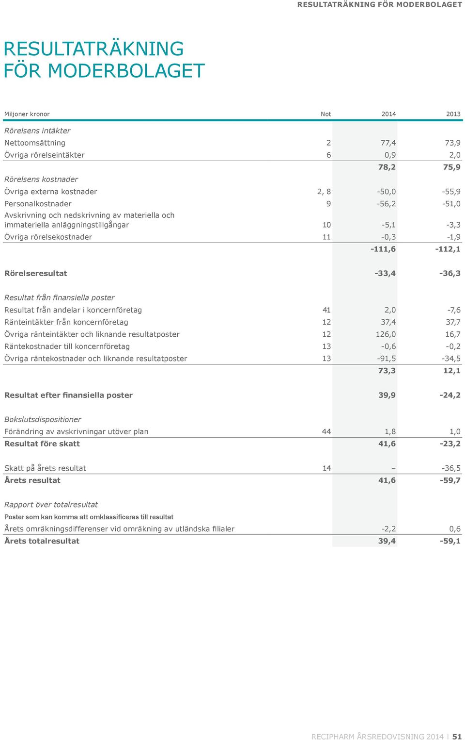 11-0,3-1,9-111,6-112,1 Rörelseresultat -33,4-36,3 Resultat från finansiella poster Resultat från andelar i koncernföretag 41 2,0-7,6 Ränteintäkter från koncernföretag 12 37,4 37,7 Övriga