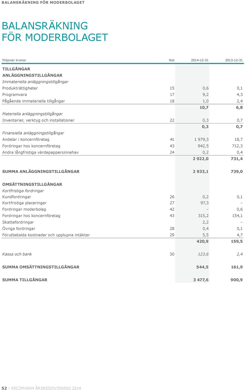 anläggningstillgångar Andelar i koncernföretag 41 1 979,3 18,7 Fordringar hos koncernföretag 43 942,5 712,3 Andra långfristiga värdepappersinnehav 24 0,2 0,4 2 922,0 731,4 SUMMA ANLÄGGNINGSTILLGÅNGAR