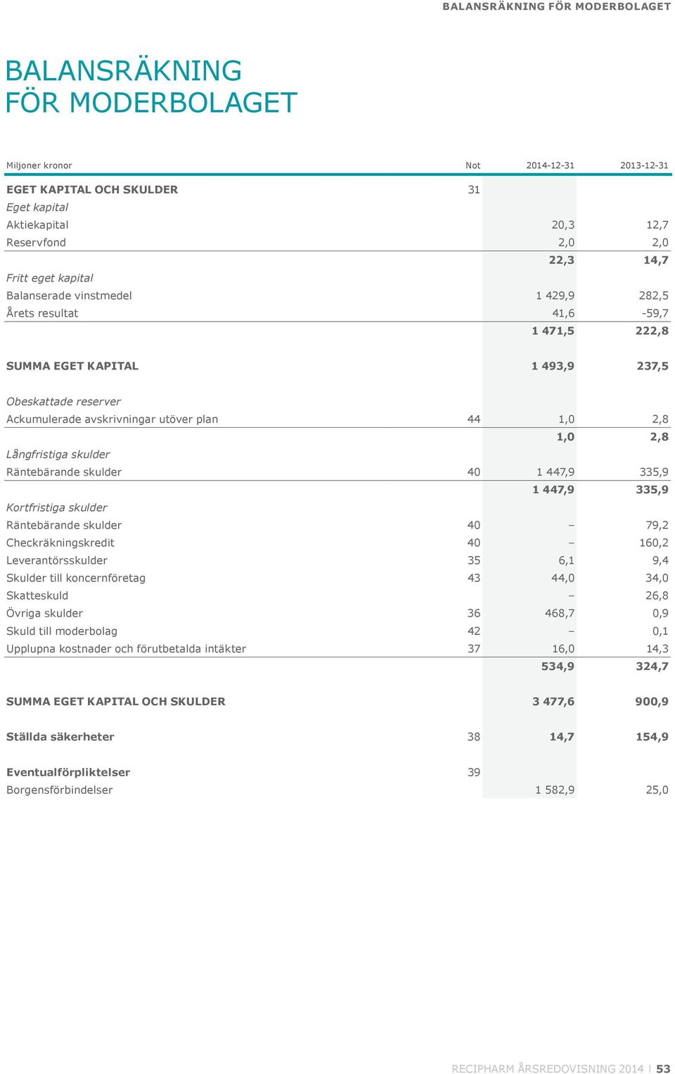 1,0 2,8 Långfristiga skulder Räntebärande skulder 40 1 447,9 335,9 1 447,9 335,9 Kortfristiga skulder Räntebärande skulder 40 79,2 Checkräkningskredit 40 160,2 Leverantörsskulder 35 6,1 9,4 Skulder