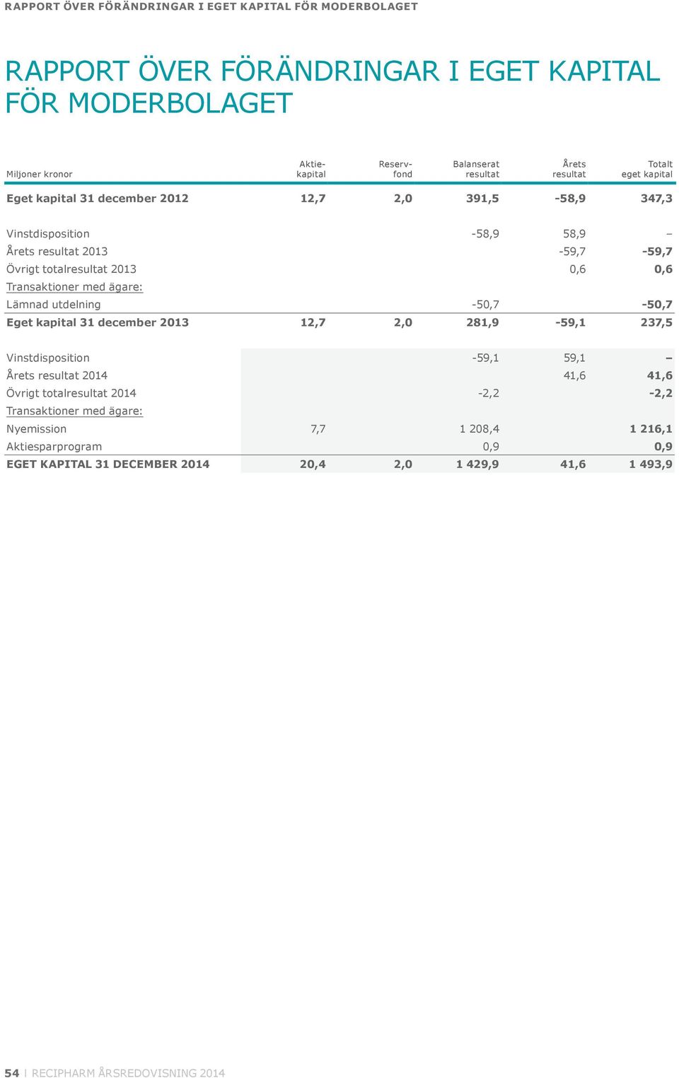 Transaktioner med ägare: Lämnad utdelning -50,7-50,7 Eget kapital 31 december 2013 12,7 2,0 281,9-59,1 237,5 Vinstdisposition -59,1 59,1 Årets resultat 2014 41,6 41,6 Övrigt