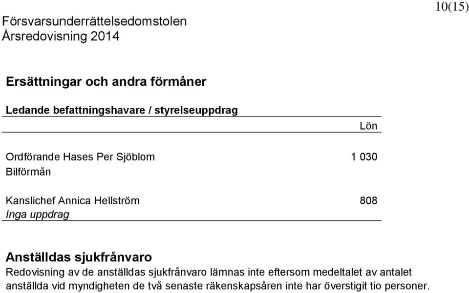 Anställdas sjukfrånvaro Redovisning av de anställdas sjukfrånvaro lämnas inte eftersom