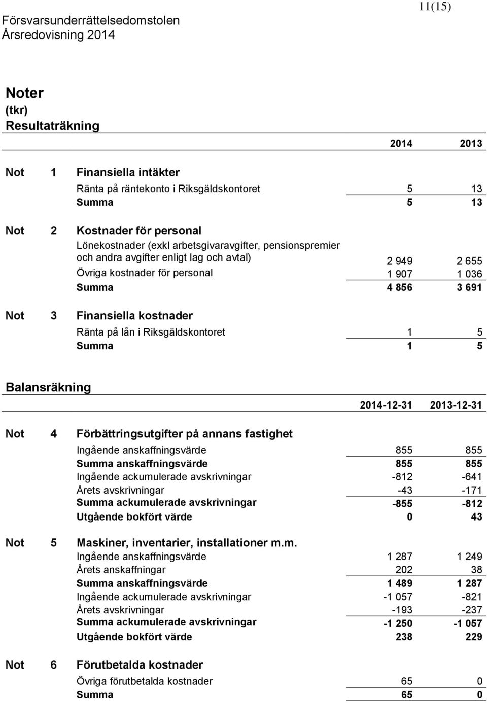 1 5 Balansräkning 2014-12-31 2013-12-31 Not 4 Förbättringsutgifter på annans fastighet Ingående anskaffningsvärde 855 855 Summa anskaffningsvärde 855 855 Ingående ackumulerade avskrivningar -812-641