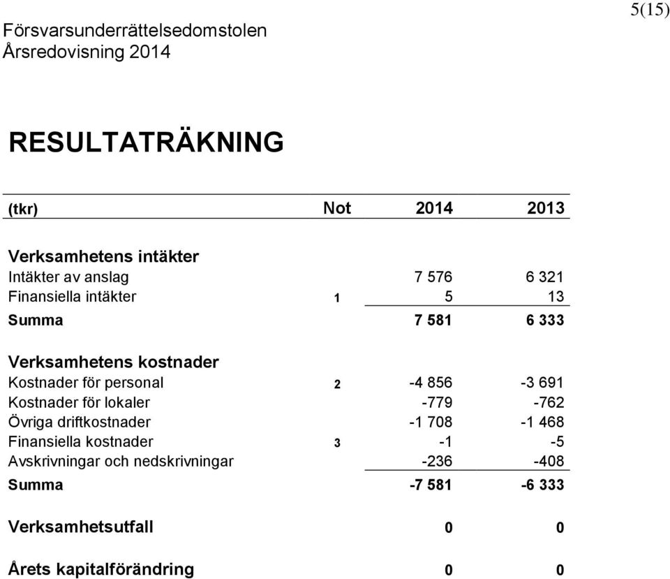 856-3 691 Kostnader för lokaler -779-762 Övriga driftkostnader -1 708-1 468 Finansiella kostnader 3-1