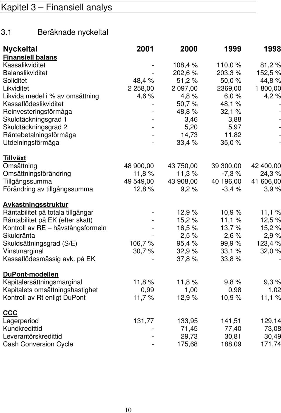 Likviditet 2 258,00 2 097,00 2369,00 1 800,00 Likvida medel i % av omsättning 4,6 % 4,8 % 6,0 % 4,2 % Kassaflödeslikviditet - 50,7 % 48,1 % - Reinvesteringsförmåga - 48,8 % 32,1 % -