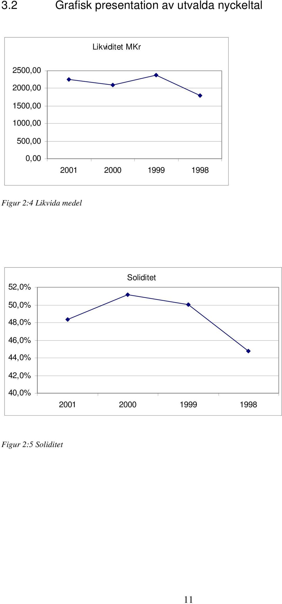 1998 Figur 2:4 Likvida medel 52,0% Soliditet 50,0% 48,0%